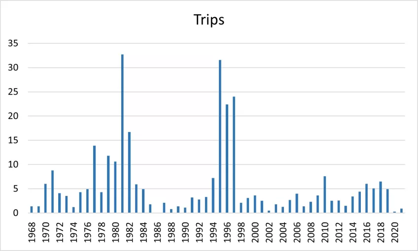 Antal trips per tusen kortskott av björk. Diagram.
