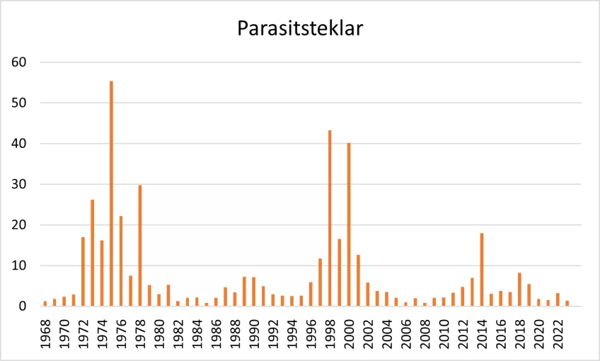 Antal individer parasitsteklar