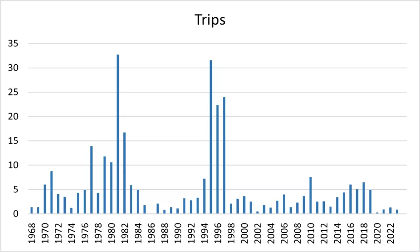 Antal individer trips