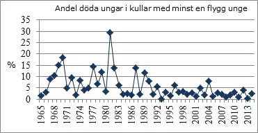 Graf över andel döda ungar.